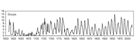 Sunspot graph